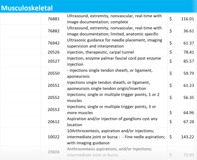 A table with the names of all the surgical procedures.